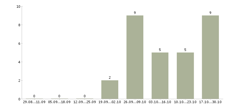 Работа складской рабочий в Калининграде - Число вакансий в Калининграде по специальности складской рабочий за 2 месяца