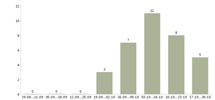 Работа диспетчер на сменный график в Кемерово - Число вакансий в Кемерово по специальности диспетчер на сменный график за 2 месяца