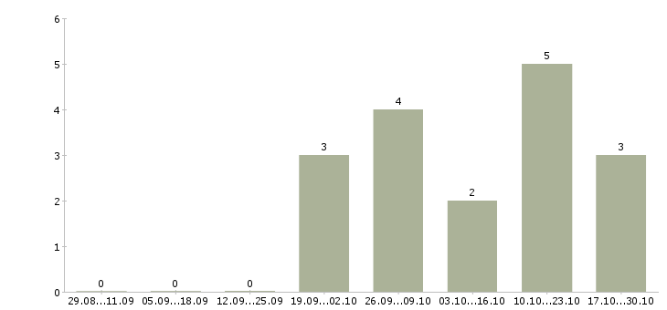 Работа менеджер заместитель в Кемерово - Число вакансий в Кемерово по специальности менеджер заместитель за 2 месяца