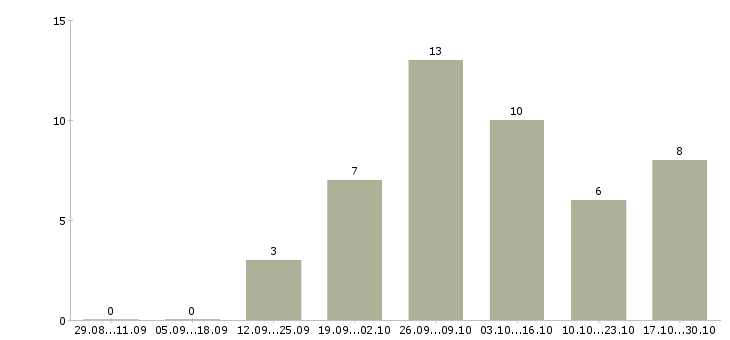 Работа подработка в интернет магазине в Кирове - Число вакансий в Кирове по специальности подработка в интернет магазине за 2 месяца