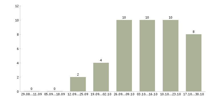 Работа подработка в интернет магазине в Костроме - Число вакансий в Костроме по специальности подработка в интернет магазине за 2 месяца