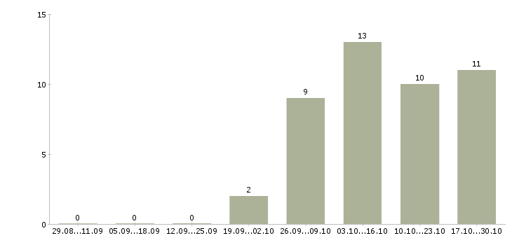 Работа сотрудник на выкладку товара в Костроме - Число вакансий в Костроме по специальности сотрудник на выкладку товара за 2 месяца