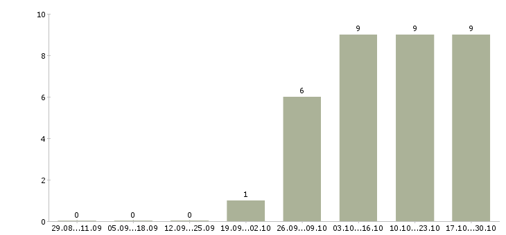 Работа сотрудник торгового зала в Костроме - Число вакансий в Костроме по специальности сотрудник торгового зала за 2 месяца