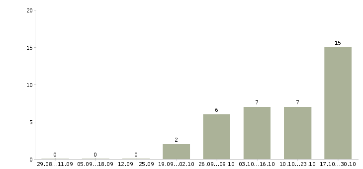 Работа личный помощник директора в Краснодаре - Число вакансий в Краснодаре по специальности личный помощник директора за 2 месяца
