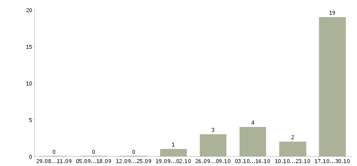 Работа требуются упаковщицы в Краснодаре - Число вакансий в Краснодаре по специальности требуются упаковщицы за 2 месяца