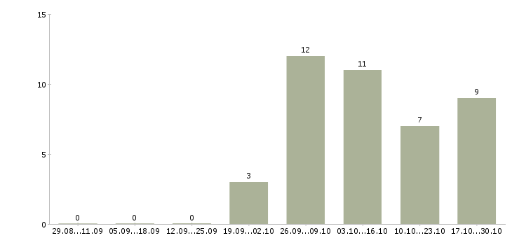 Работа грузчик техники в Красноярске - Число вакансий в Красноярске по специальности грузчик техники за 2 месяца