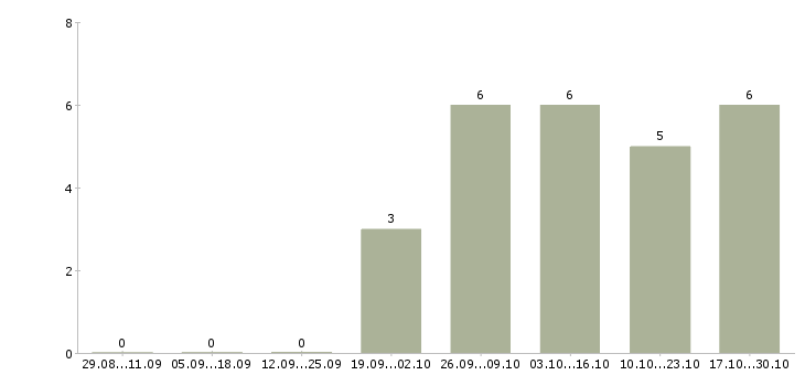 Работа сотрудник торгового зала в Кургане - Число вакансий в Кургане по специальности сотрудник торгового зала за 2 месяца