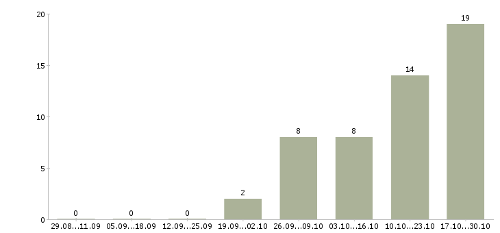 Работа администратор дистанционно в Курске - Число вакансий в Курске по специальности администратор дистанционно за 2 месяца