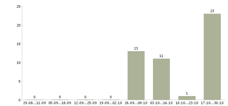 Работа грузчик с еженедельной оплатой в Липецке - Число вакансий в Липецке по специальности грузчик с еженедельной оплатой за 2 месяца