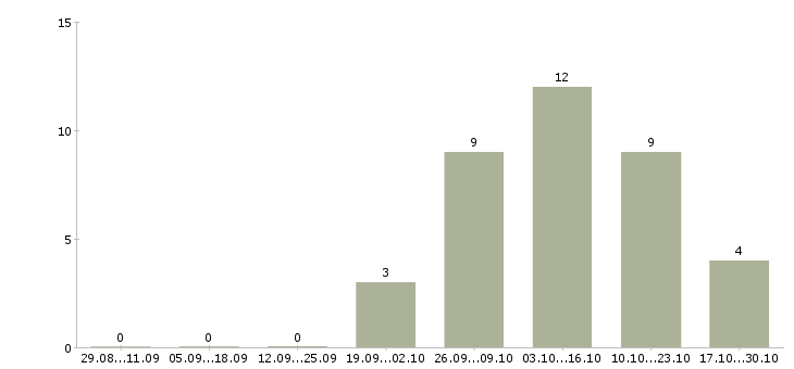 Работа мастер дорожного строительства в Москве - Число вакансий в Москве по специальности мастер дорожного строительства за 2 месяца