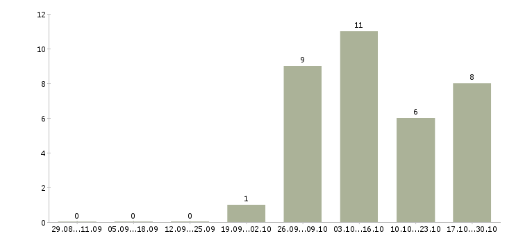 Работа мастер на мебельное производство в Москве - Число вакансий в Москве по специальности мастер на мебельное производство за 2 месяца