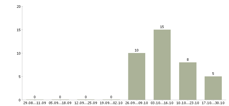 Работа управляющий детским центром в Москве - Число вакансий в Москве по специальности управляющий детским центром за 2 месяца