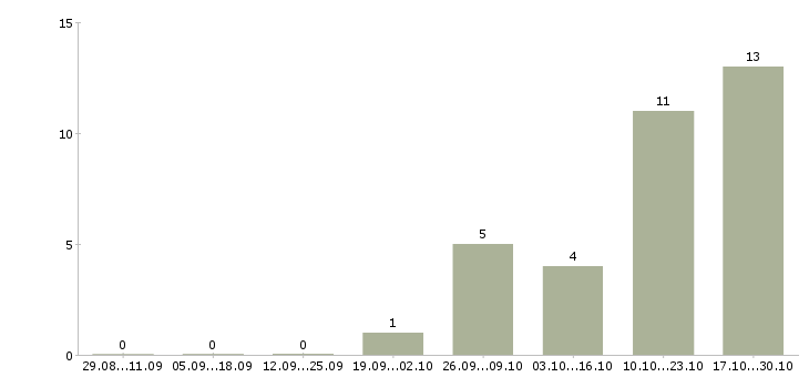 Работа менеджер в отдел персонала в Новокузнецке - Число вакансий в Новокузнецке по специальности менеджер в отдел персонала за 2 месяца