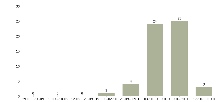 Работа агенты по рекламе в Новосибирске - Число вакансий в Новосибирске по специальности агенты по рекламе за 2 месяца