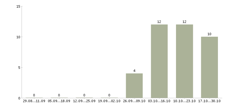 Работа менеджер телефонных продаж в Одинцово - Число вакансий в Одинцово по специальности менеджер телефонных продаж за 2 месяца
