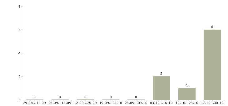 Работа управляющая розничной сетью в Оренбурге - Число вакансий в Оренбурге по специальности управляющая розничной сетью за 2 месяца