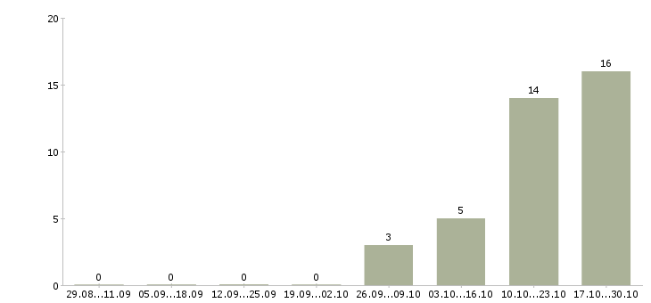 Работа клиент менеджер без продаж в Орле - Число вакансий в Орле по специальности клиент менеджер без продаж за 2 месяца