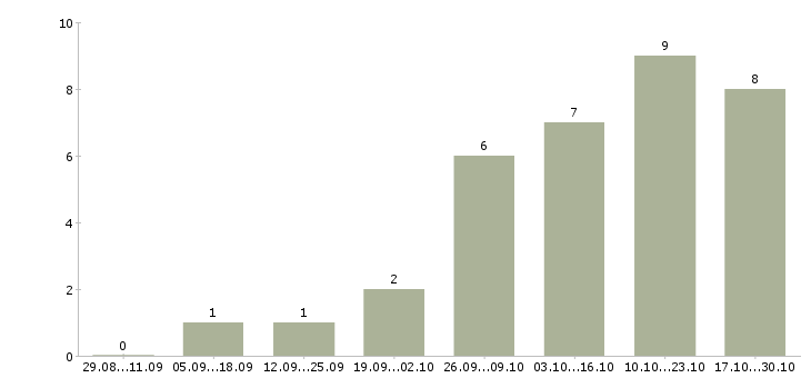 Работа приглашаем консультанта в Пензе - Число вакансий в Пензе по специальности приглашаем консультанта за 2 месяца