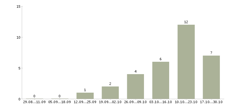 Работа менеджер по кадровому делопроизводству в Перми - Число вакансий в Перми по специальности менеджер по кадровому делопроизводству за 2 месяца
