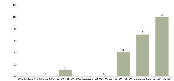 Работа специалист аналитического отдела в Перми - Число вакансий в Перми по специальности специалист аналитического отдела за 2 месяца