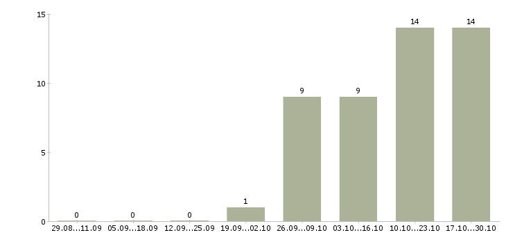 Работа менеджер по отгрузкам в Рязани - Число вакансий в Рязани по специальности менеджер по отгрузкам за 2 месяца