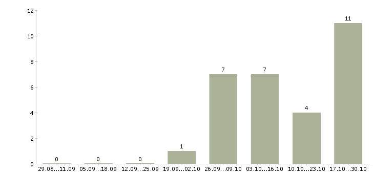 Работа администратор по обработке заказов в Самаре - Число вакансий в Самаре по специальности администратор по обработке заказов за 2 месяца