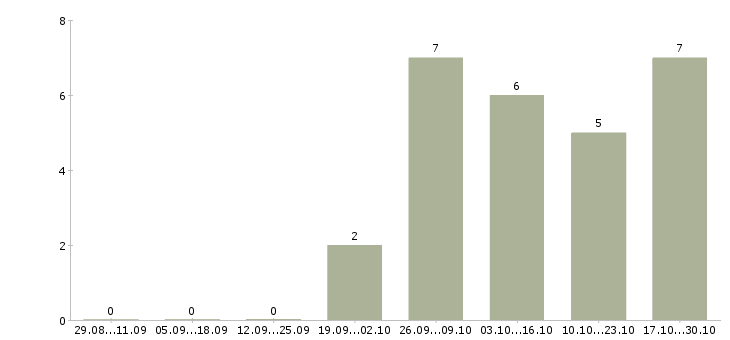Работа оператор пк на удаленную работу в Самаре - Число вакансий в Самаре по специальности оператор пк на удаленную работу за 2 месяца