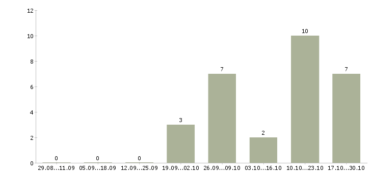 Работа повар на японскую кухню в Самаре - Число вакансий в Самаре по специальности повар на японскую кухню за 2 месяца