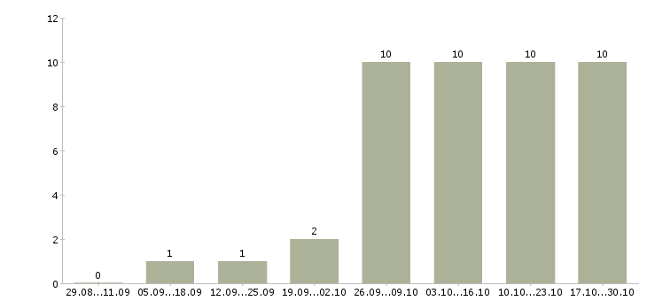 Работа помощник по документации в Саратове - Число вакансий в Саратове по специальности помощник по документации за 2 месяца