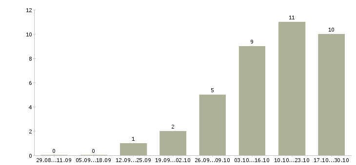 Работа кассир торгового зала в Сочи - Число вакансий в Сочи по специальности кассир торгового зала за 2 месяца