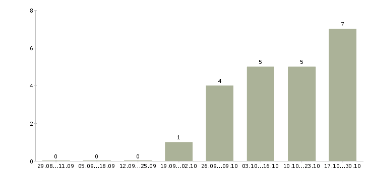 Работа специалист отдела качества в Ставрополе - Число вакансий в Ставрополе по специальности специалист отдела качества за 2 месяца