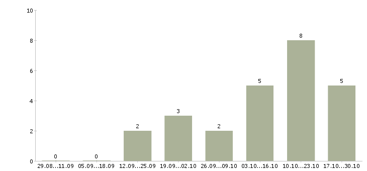 Работа специалист по развитию персонала в Ставрополе - Число вакансий в Ставрополе по специальности специалист по развитию персонала за 2 месяца