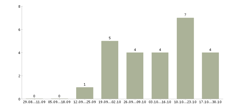 Работа управляющая розничной сетью в Ставрополе - Число вакансий в Ставрополе по специальности управляющая розничной сетью за 2 месяца