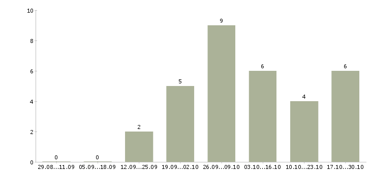 Работа менеджер по акциям в Сургуте - Число вакансий в Сургуте по специальности менеджер по акциям за 2 месяца