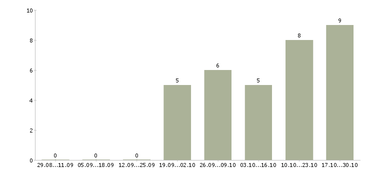 Работа менеджер по продажам косметики в Сургуте - Число вакансий в Сургуте по специальности менеджер по продажам косметики за 2 месяца