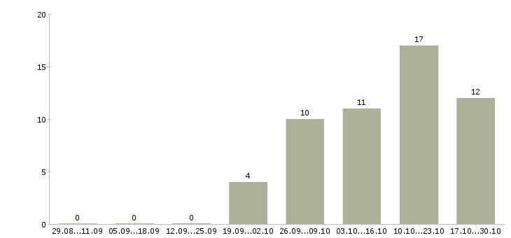 Работа торговый представитель с личным автомобилем в Твери - Число вакансий в Твери по специальности торговый представитель с личным автомобилем за 2 месяца