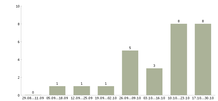 Работа продавец консультант в салон связи в Ульяновске - Число вакансий в Ульяновске по специальности продавец консультант в салон связи за 2 месяца