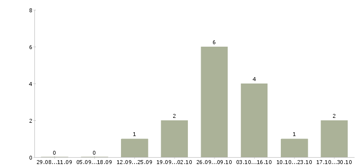 Работа продавец меда в Уфе - Число вакансий в Уфе по специальности продавец меда за 2 месяца