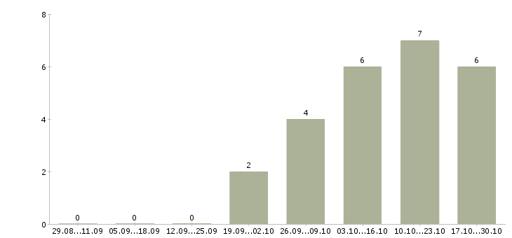 Работа экономист по финансовой работе в Уфе - Число вакансий в Уфе по специальности экономист по финансовой работе за 2 месяца