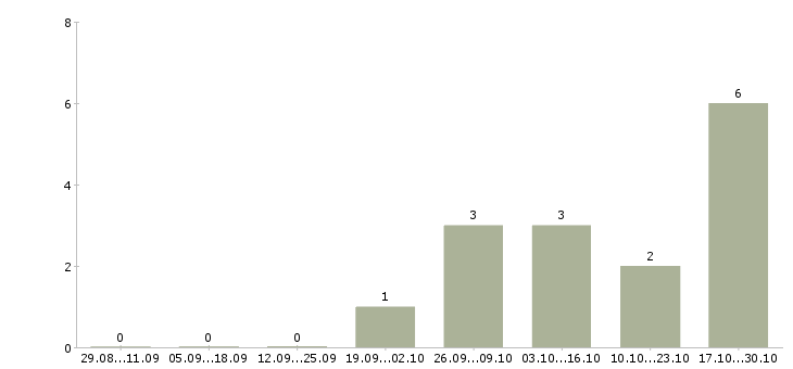Работа начальник проектного отдела в Хабаровске - Число вакансий в Хабаровске по специальности начальник проектного отдела за 2 месяца
