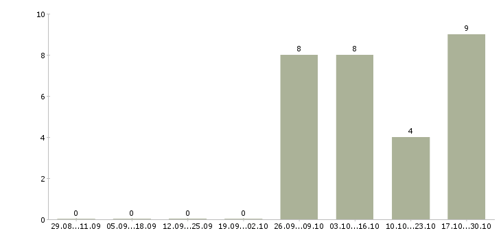 Работа оператор в вечернее время в Челябинске - Число вакансий в Челябинске по специальности оператор в вечернее время за 2 месяца