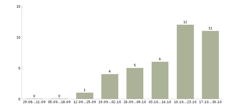 Работа специалист в информационный отдел в Челябинске - Число вакансий в Челябинске по специальности специалист в информационный отдел за 2 месяца