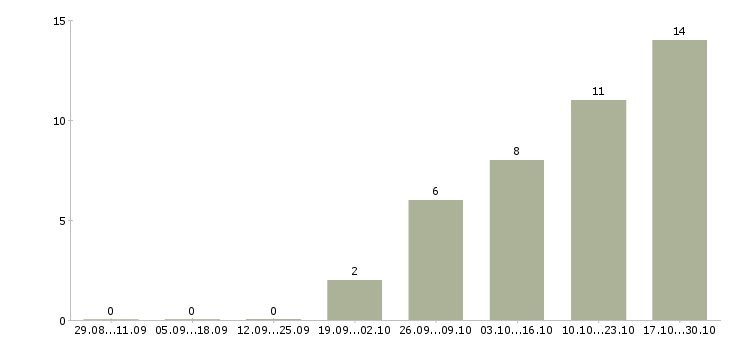 Работа требуется консультант в интернет магазин в Челябинске - Число вакансий в Челябинске по специальности требуется консультант в интернет магазин за 2 месяца