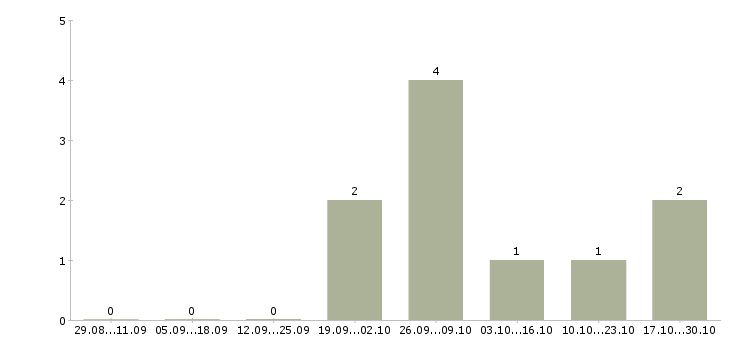 Работа комплектовщики товаров в Череповце - Число вакансий в Череповце по специальности комплектовщики товаров за 2 месяца