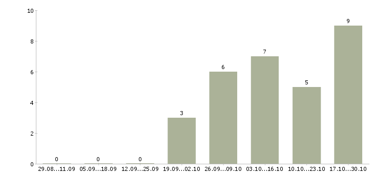 Работа администратор дистанционно в Ярославле - Число вакансий в Ярославле по специальности администратор дистанционно за 2 месяца