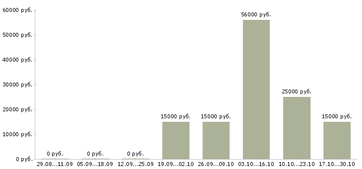 Вакансии агент по продажам услуг в Тюмени - Медиана зарплат агент по продажам услуг в Тюмени за 2 месяца