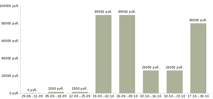 Вакансии администратор на базу отдыха Санкт-петербург - Медиана зарплат администратор на базу отдыха Санкт-петербург за 2 месяца