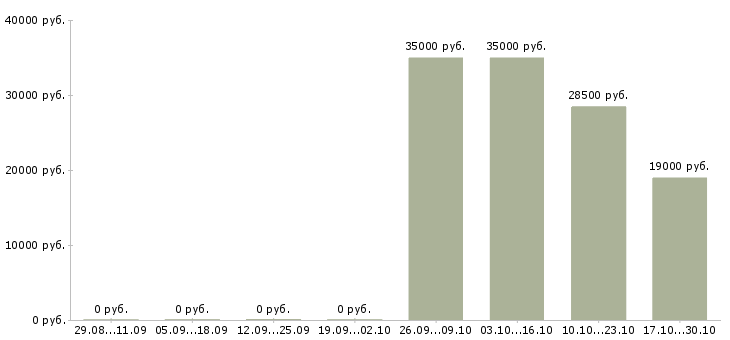 Вакансии бригадир на производство Татарстан - Медиана зарплат бригадир на производство Татарстан за 2 месяца