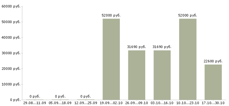 Вакансии бригадир на производство в Курске - Медиана зарплат бригадир на производство в Курске за 2 месяца