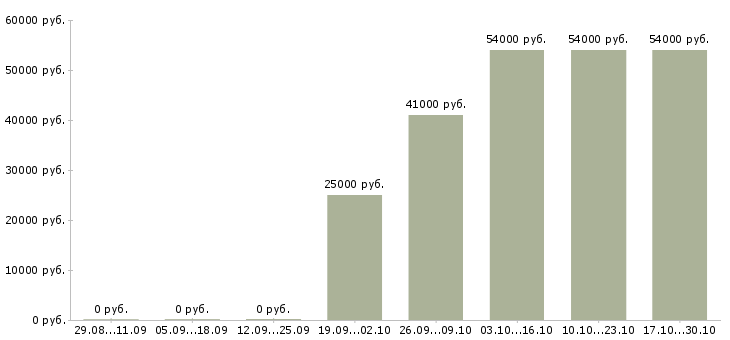 Вакансии бригадир производства в Рязани - Медиана зарплат бригадир производства в Рязани за 2 месяца
